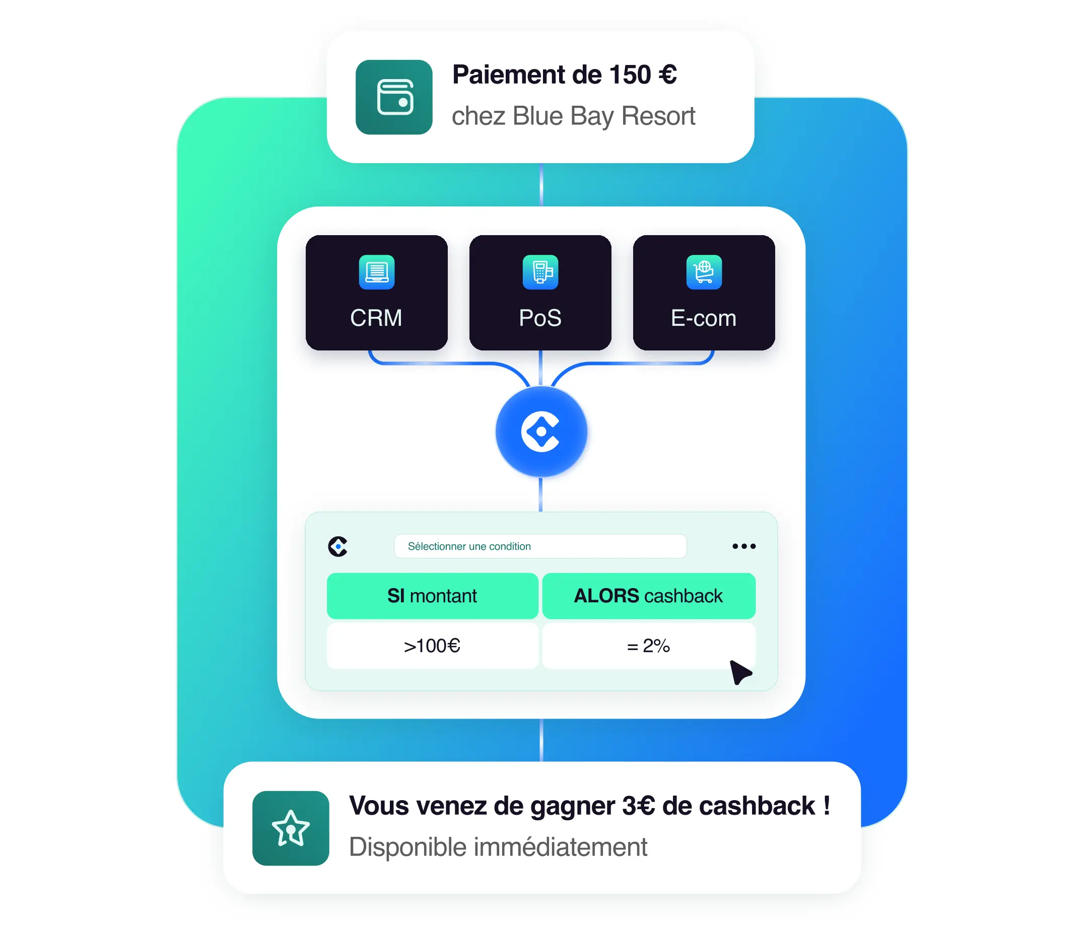 Illustration Fidélité Omnicanale Core by Carlo