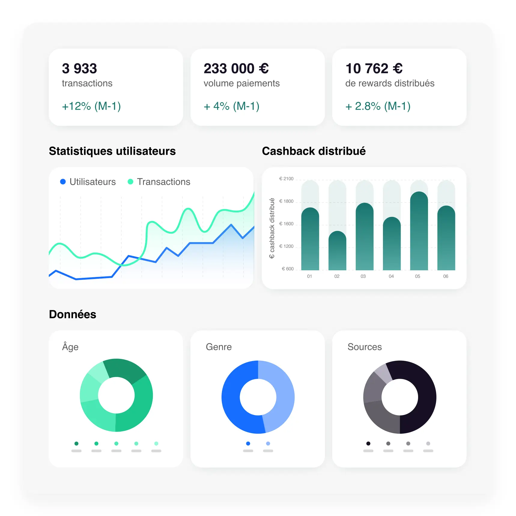 Tableau de bord avec analyse des données clients et suivi fidélité