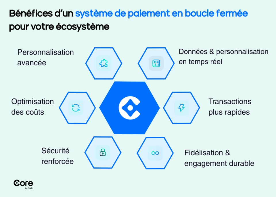 Bénéfices d’un système de paiement en boucle fermée pour votre écosystème Core by Carlo