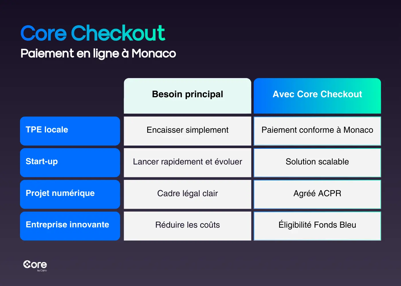 Core Checkout Paiement en ligne à Monaco