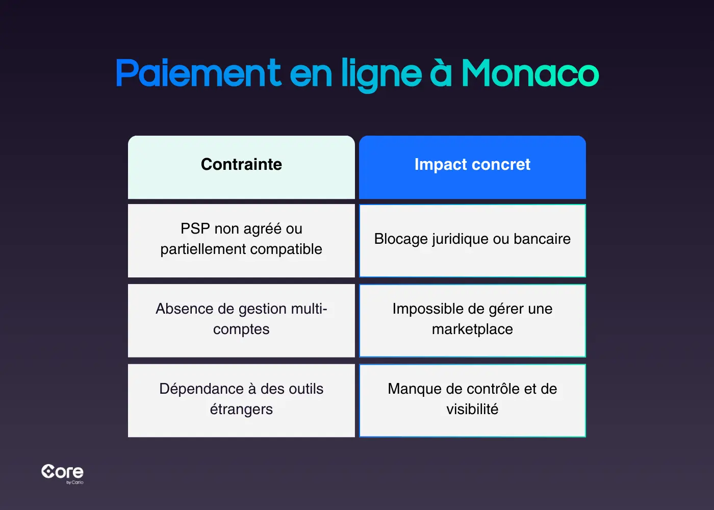 Insights - Paiement en ligne Monaco complexe tableau