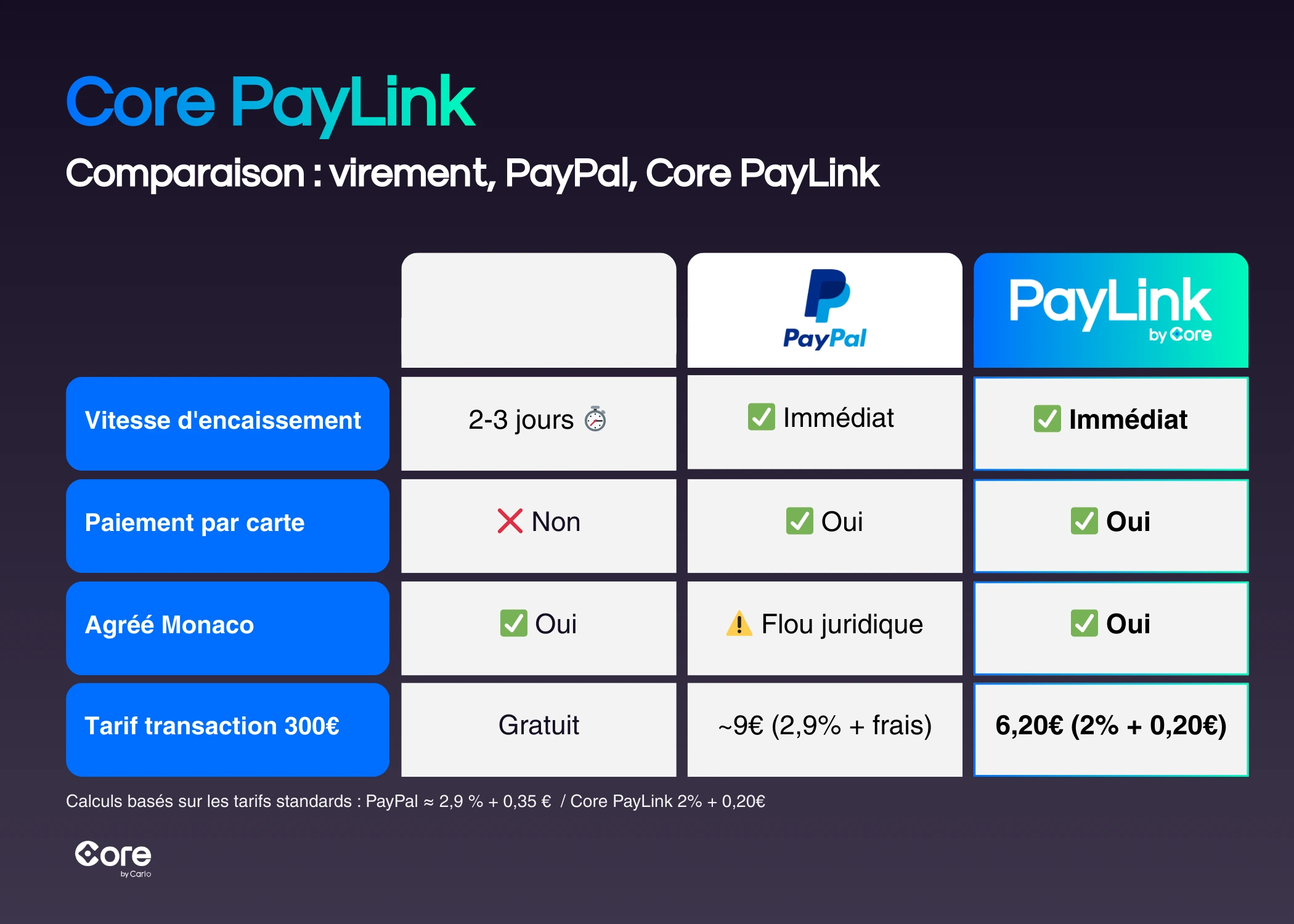 Conciergerie Monaco - Encaisser un acompte en 2 minutes sans virement bancaire comparatif