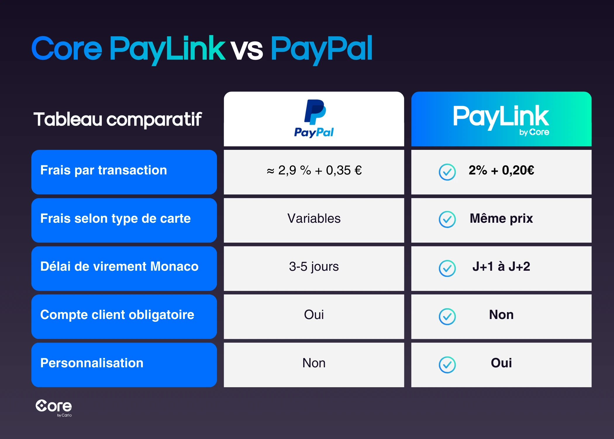 Core PayLink vs PayPal à Monaco - Tableau synthèse