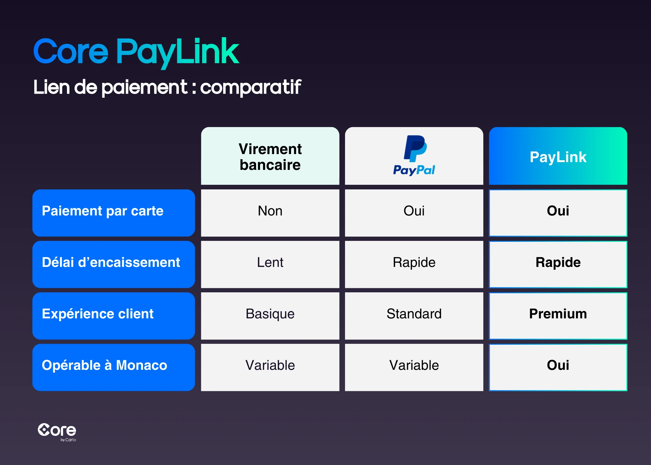Lien de paiement à Monaco - Comparatif vs Core Paylink